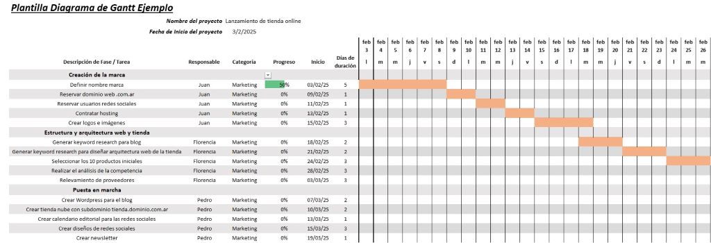 Diagrama de Gantt Ejemplo Marketing