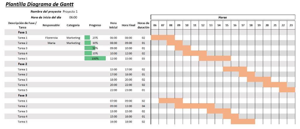 Diagrama de Gantt por horas en Excel