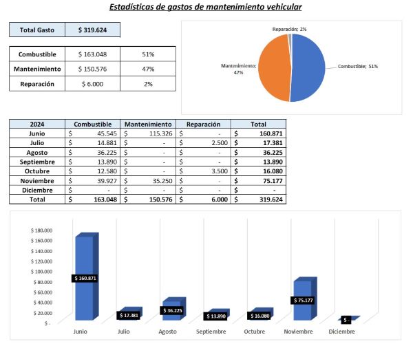Estadísticas de la plantilla de mantenimiento vehicular