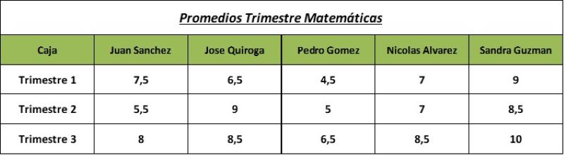 Tabla con promedios de un trimestre en Matemáticas